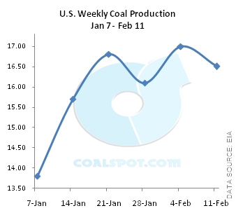 US weekly coal output 7 jan to 11 feb 2017